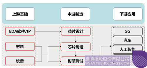 芯片產業鏈主要環節示意圖 拷貝.jpg